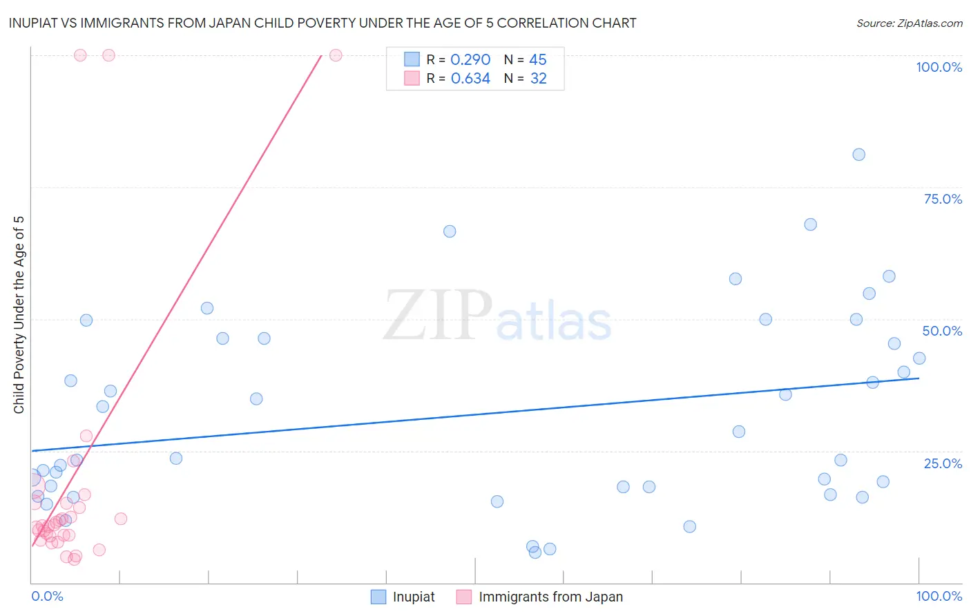 Inupiat vs Immigrants from Japan Child Poverty Under the Age of 5