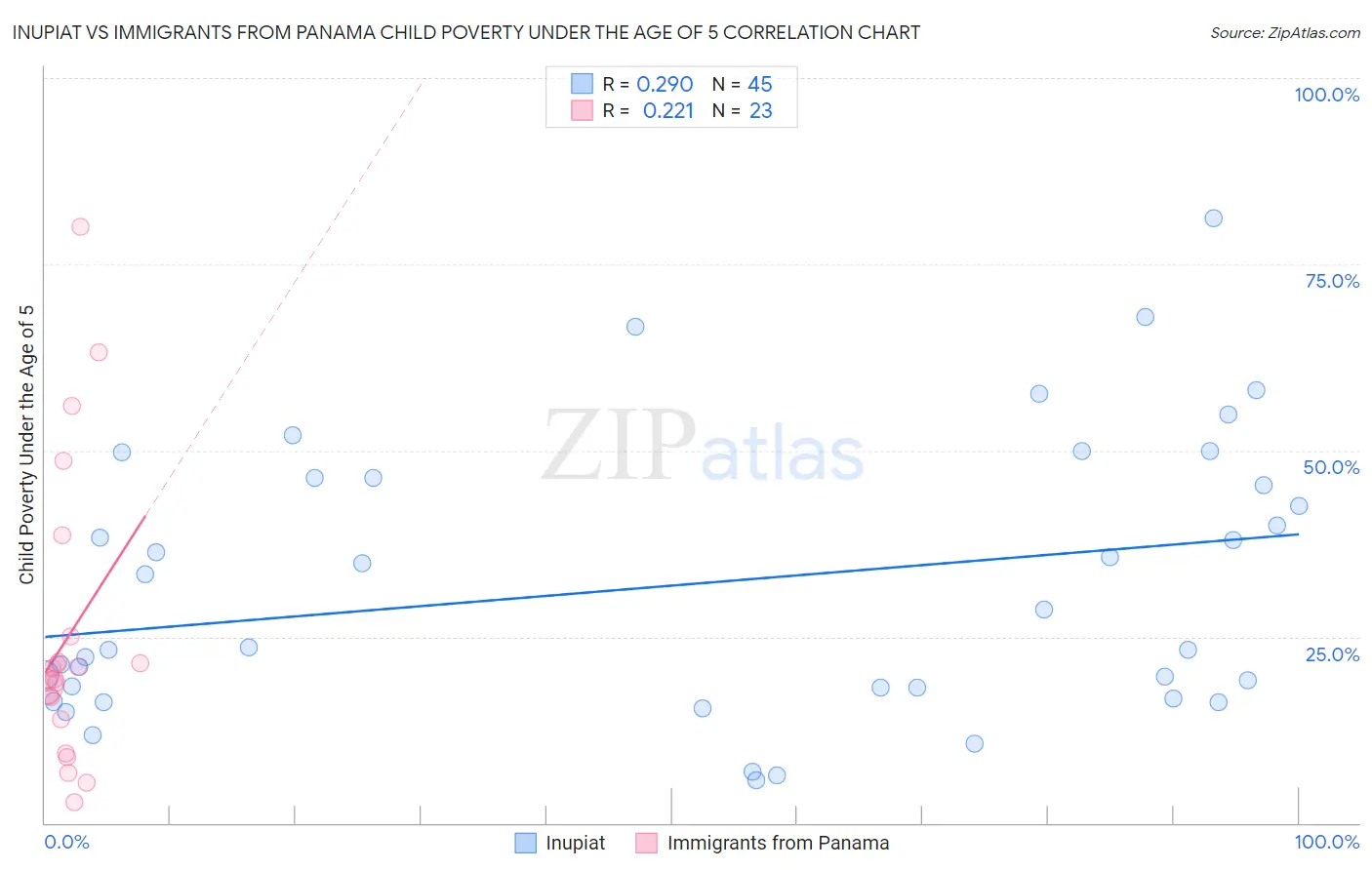 Inupiat vs Immigrants from Panama Child Poverty Under the Age of 5