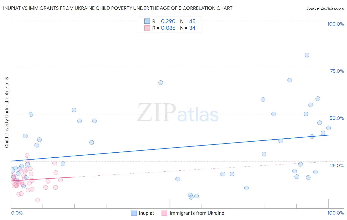 Inupiat vs Immigrants from Ukraine Child Poverty Under the Age of 5