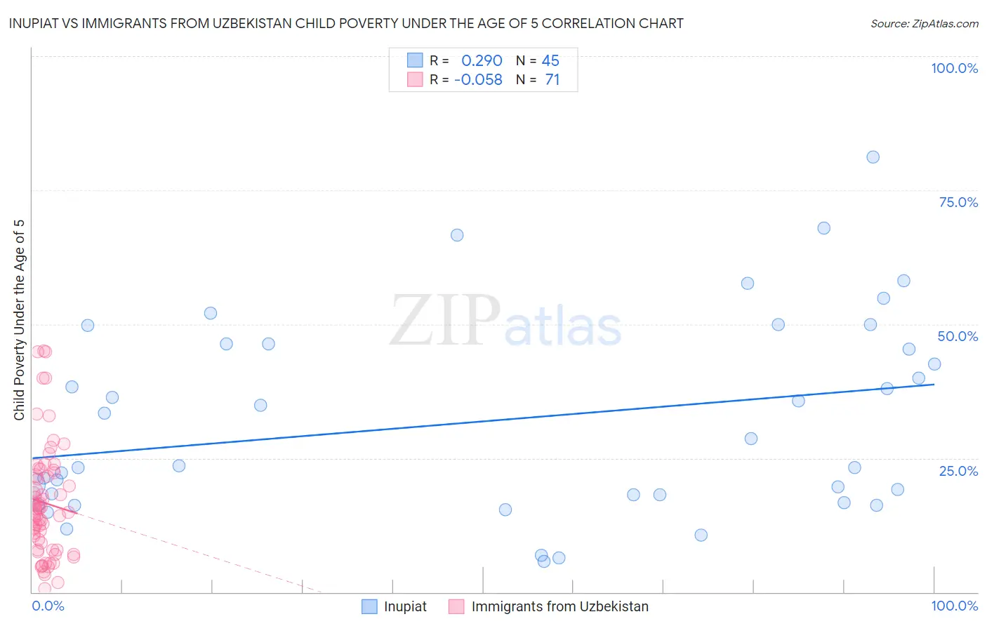 Inupiat vs Immigrants from Uzbekistan Child Poverty Under the Age of 5