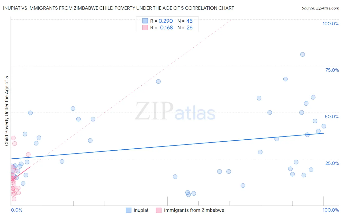 Inupiat vs Immigrants from Zimbabwe Child Poverty Under the Age of 5