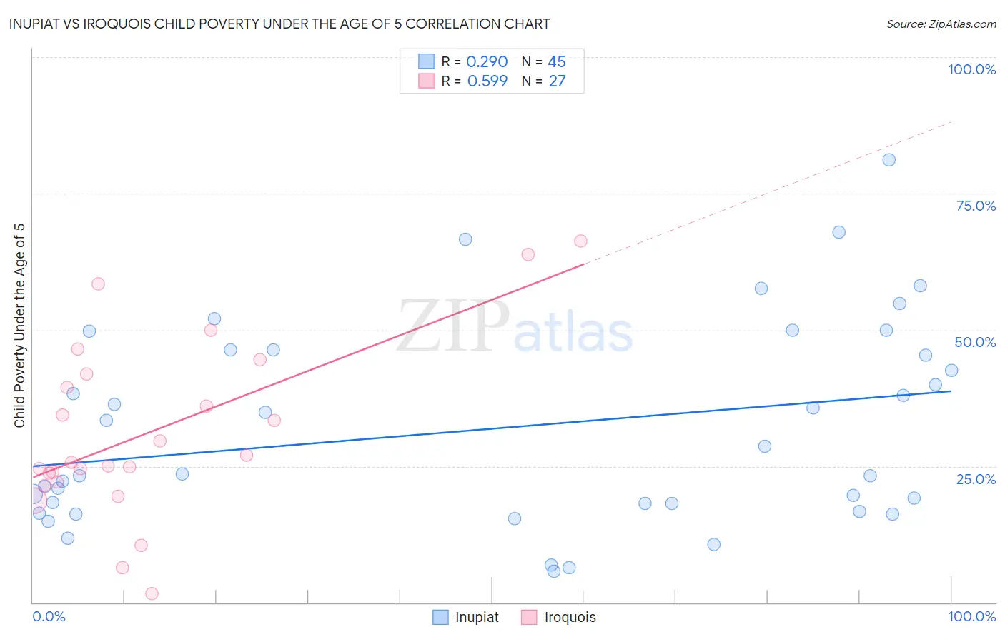 Inupiat vs Iroquois Child Poverty Under the Age of 5