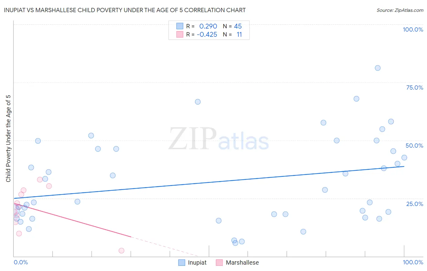 Inupiat vs Marshallese Child Poverty Under the Age of 5