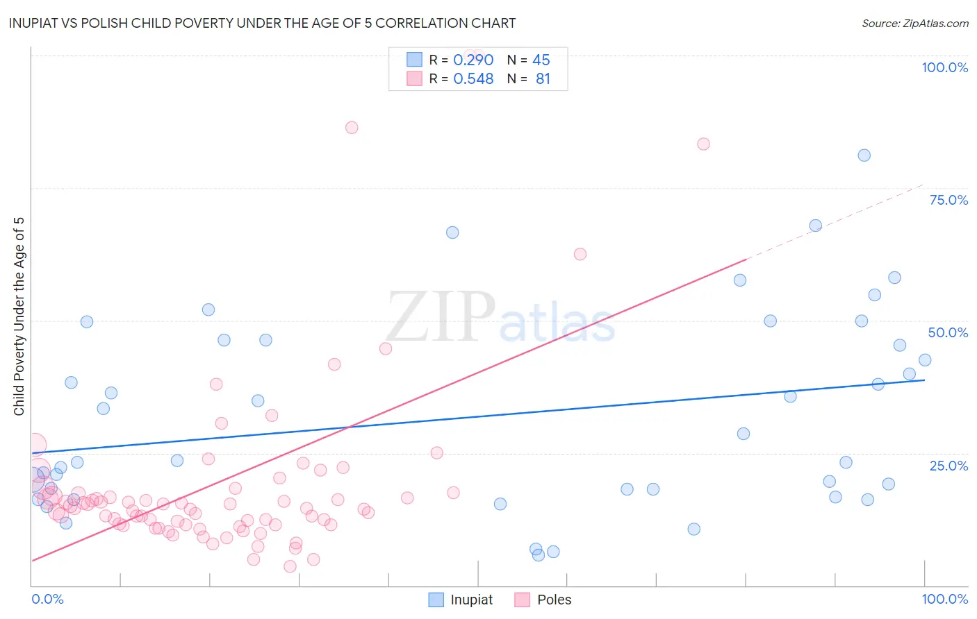 Inupiat vs Polish Child Poverty Under the Age of 5