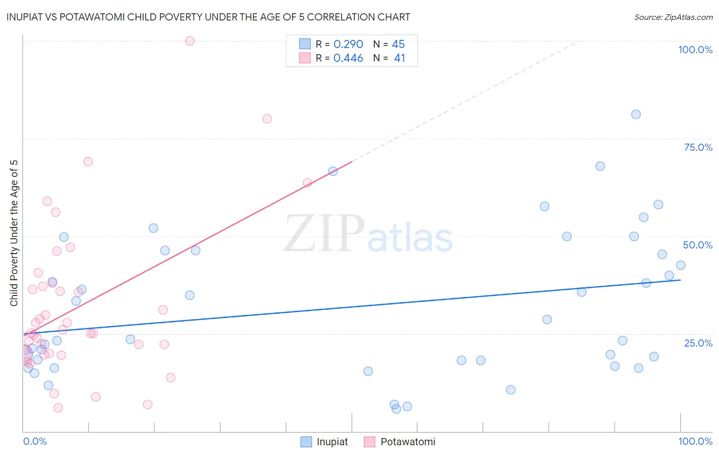 Inupiat vs Potawatomi Child Poverty Under the Age of 5