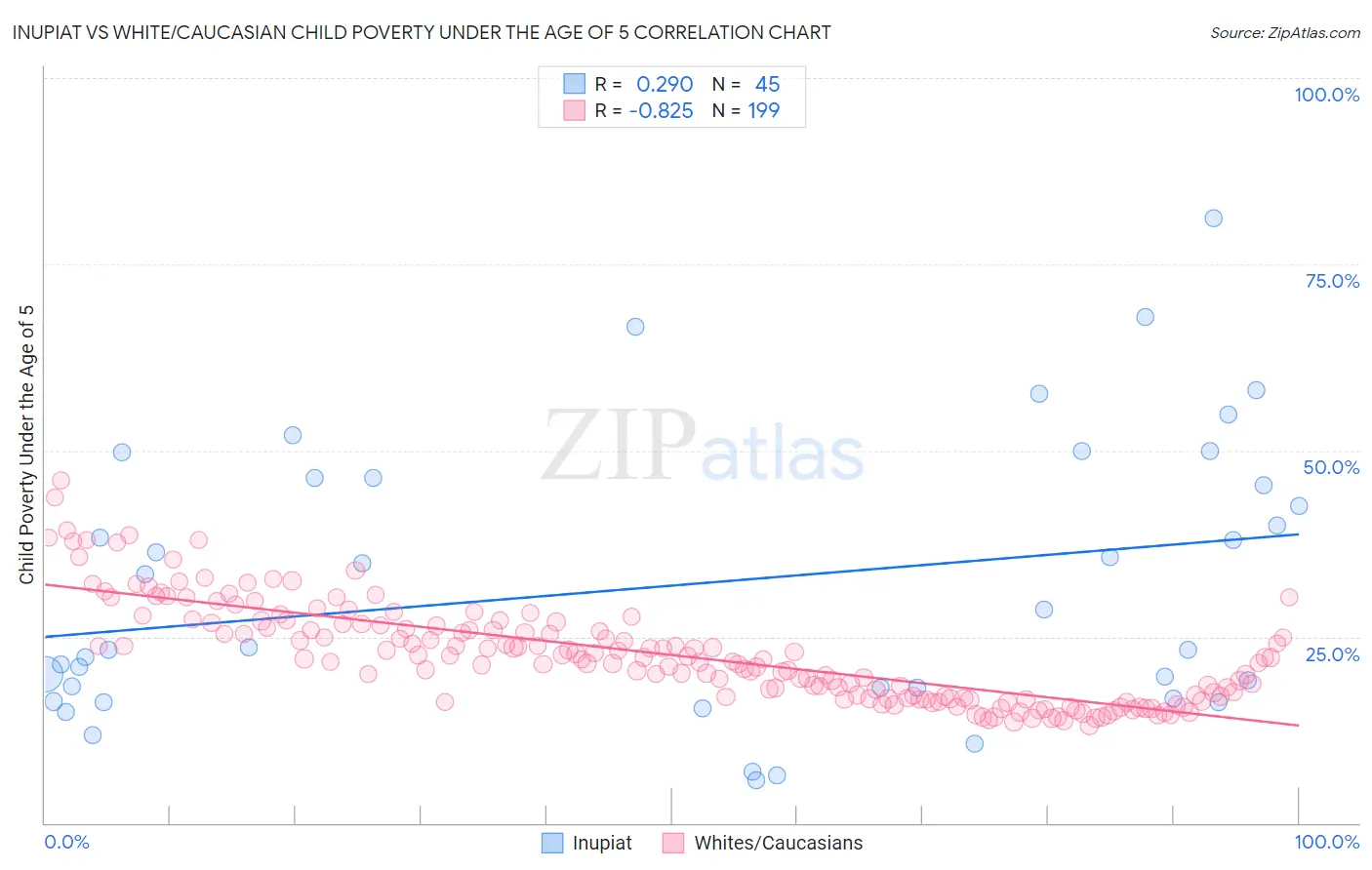 Inupiat vs White/Caucasian Child Poverty Under the Age of 5