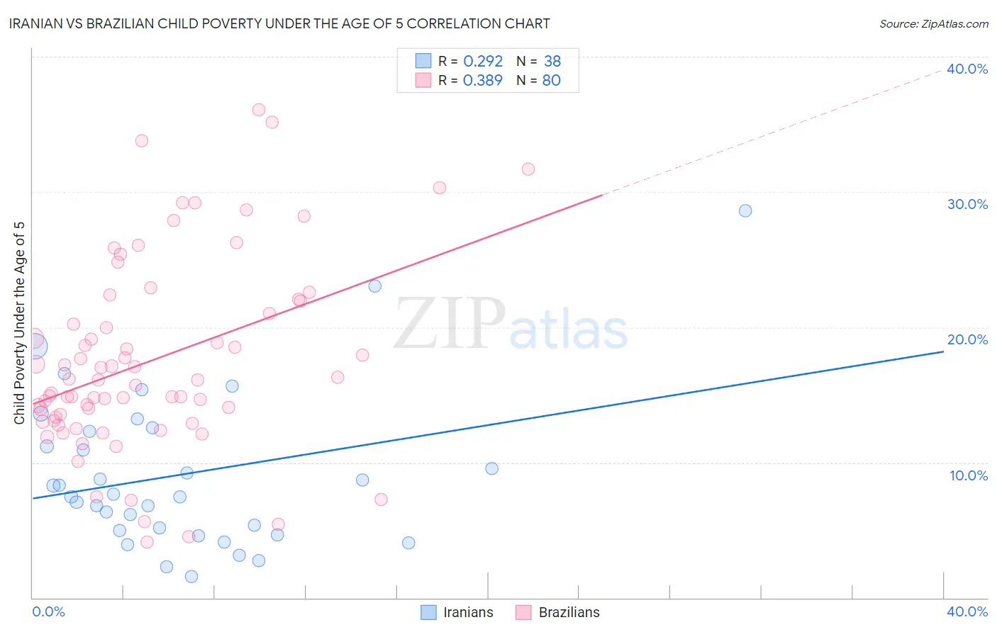 Iranian vs Brazilian Child Poverty Under the Age of 5