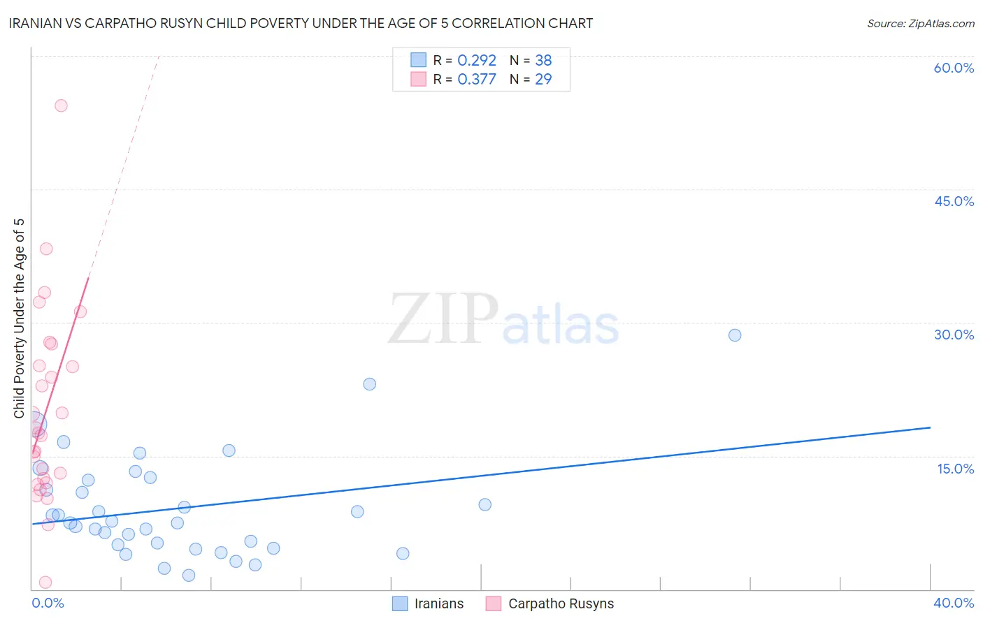 Iranian vs Carpatho Rusyn Child Poverty Under the Age of 5