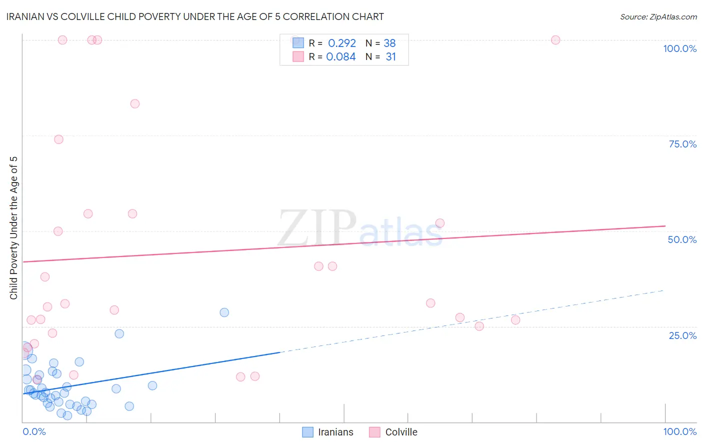 Iranian vs Colville Child Poverty Under the Age of 5