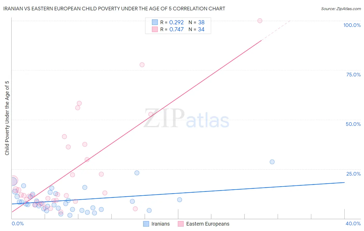 Iranian vs Eastern European Child Poverty Under the Age of 5