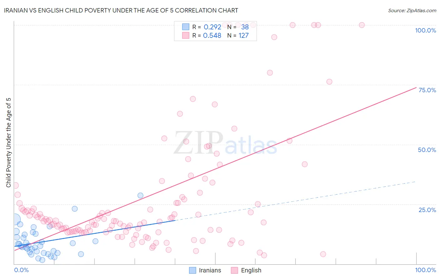 Iranian vs English Child Poverty Under the Age of 5