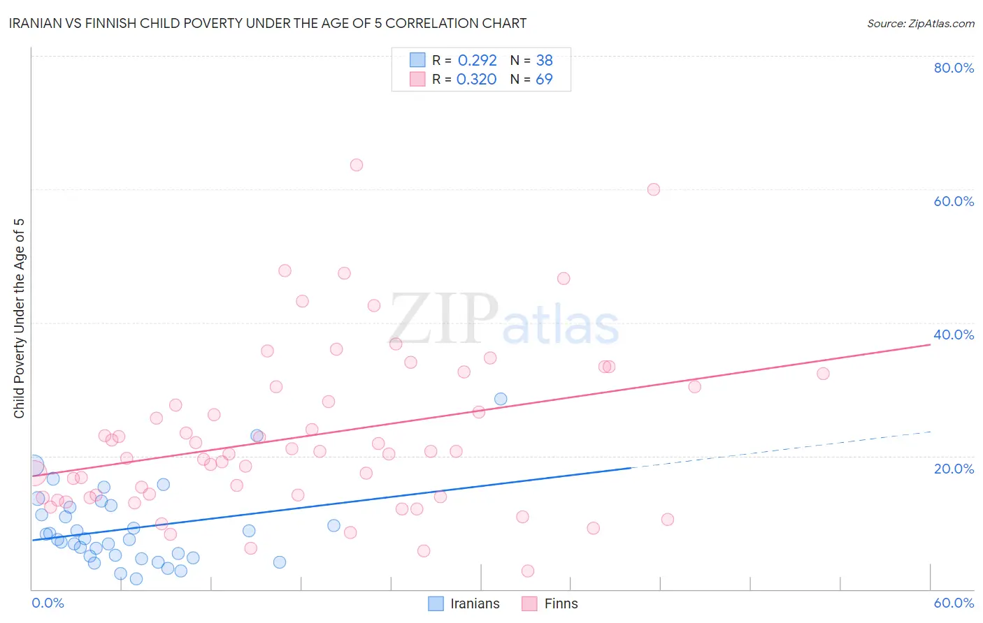 Iranian vs Finnish Child Poverty Under the Age of 5