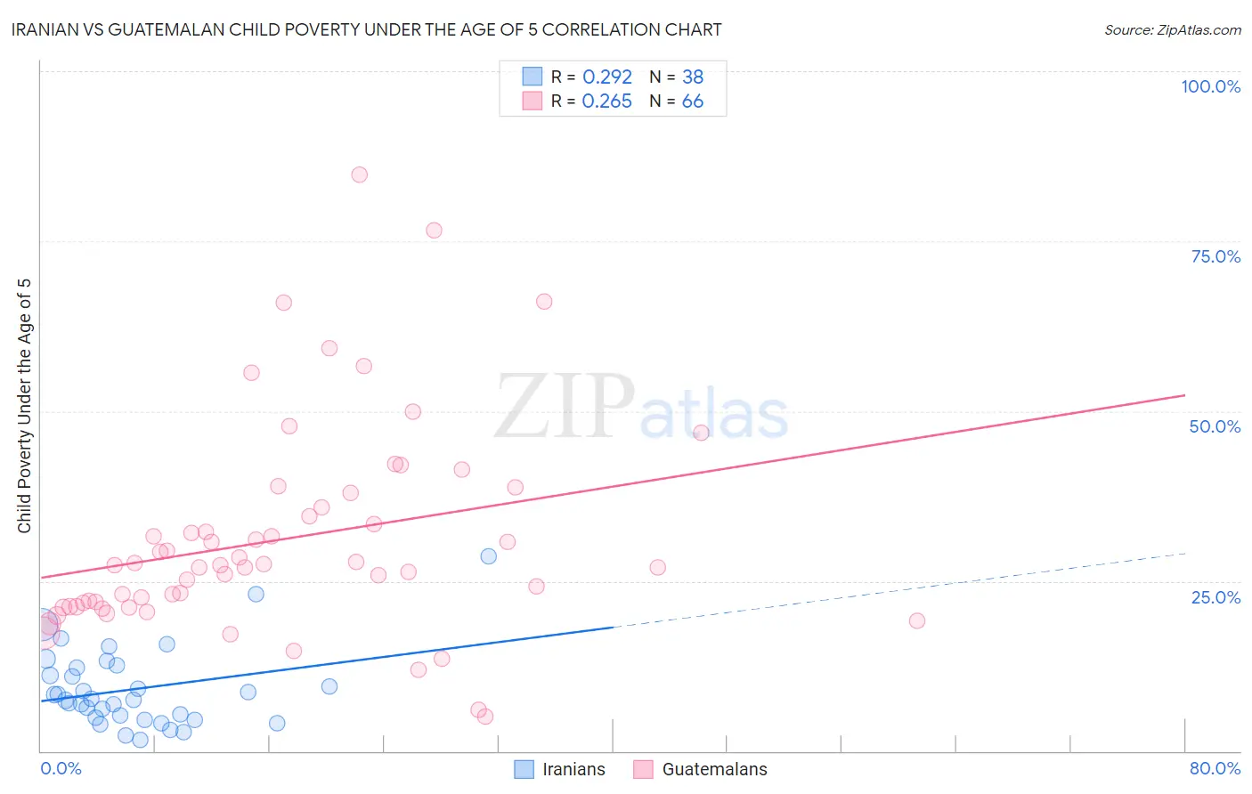 Iranian vs Guatemalan Child Poverty Under the Age of 5