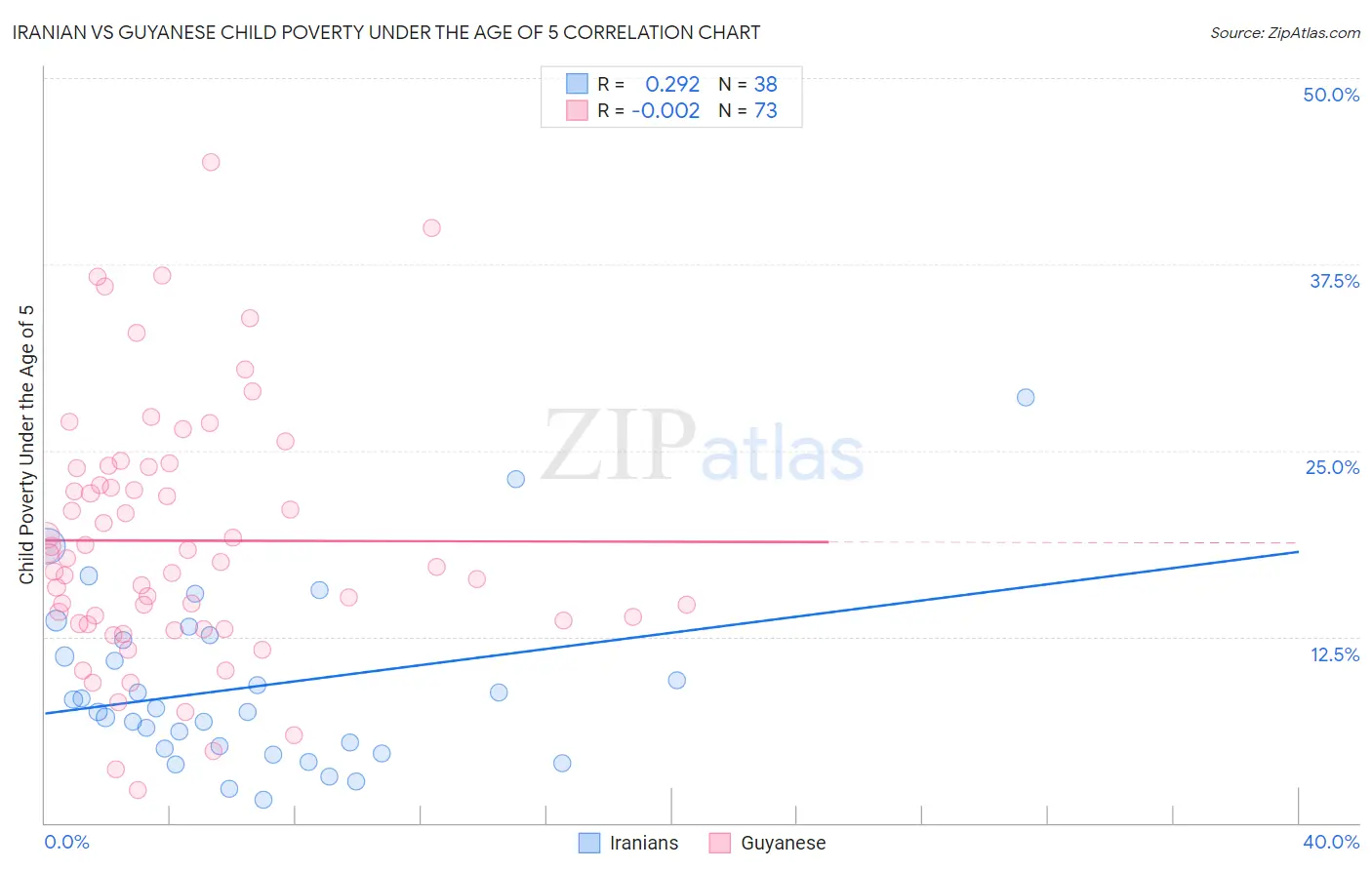 Iranian vs Guyanese Child Poverty Under the Age of 5