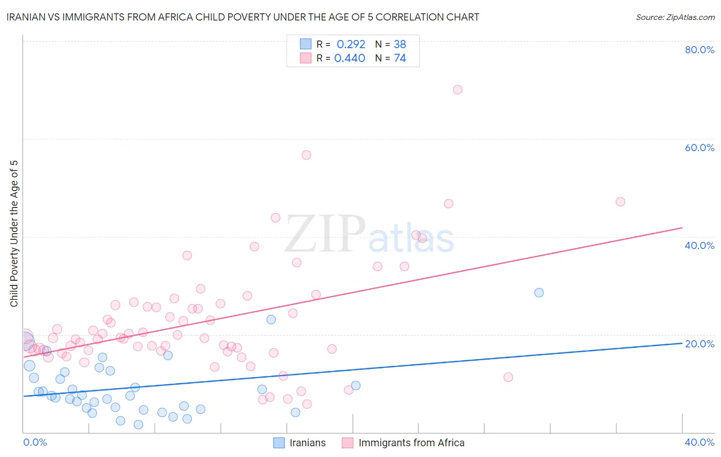 Iranian vs Immigrants from Africa Child Poverty Under the Age of 5