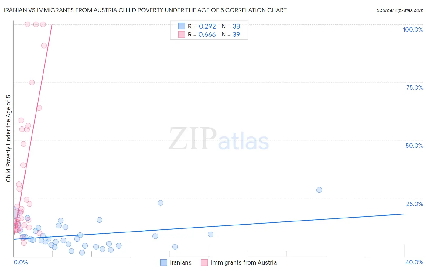 Iranian vs Immigrants from Austria Child Poverty Under the Age of 5