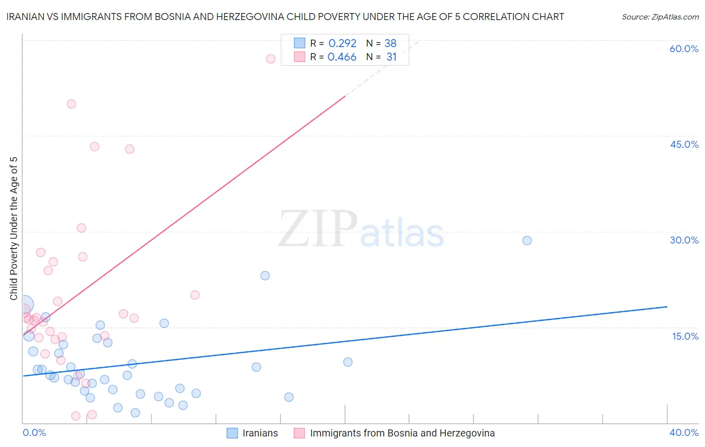 Iranian vs Immigrants from Bosnia and Herzegovina Child Poverty Under the Age of 5