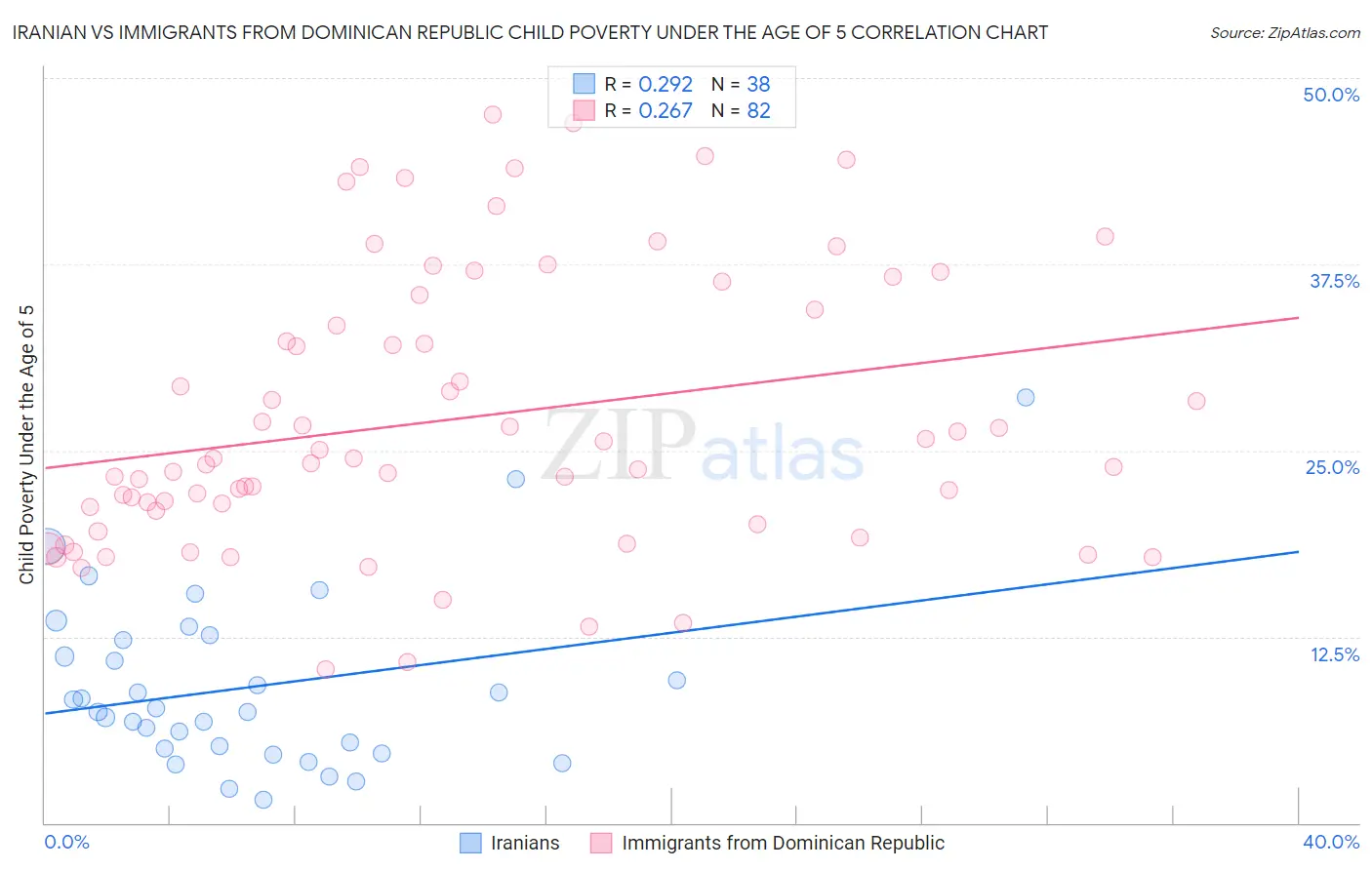 Iranian vs Immigrants from Dominican Republic Child Poverty Under the Age of 5
