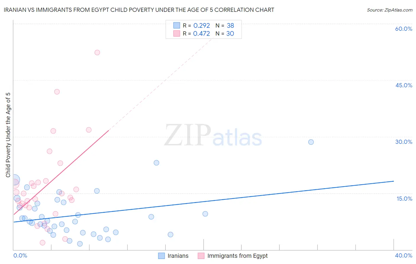 Iranian vs Immigrants from Egypt Child Poverty Under the Age of 5