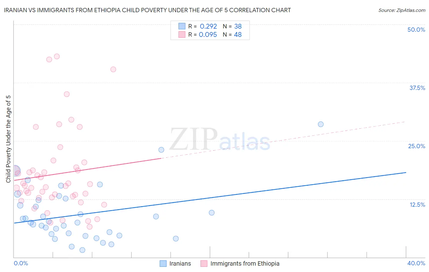 Iranian vs Immigrants from Ethiopia Child Poverty Under the Age of 5