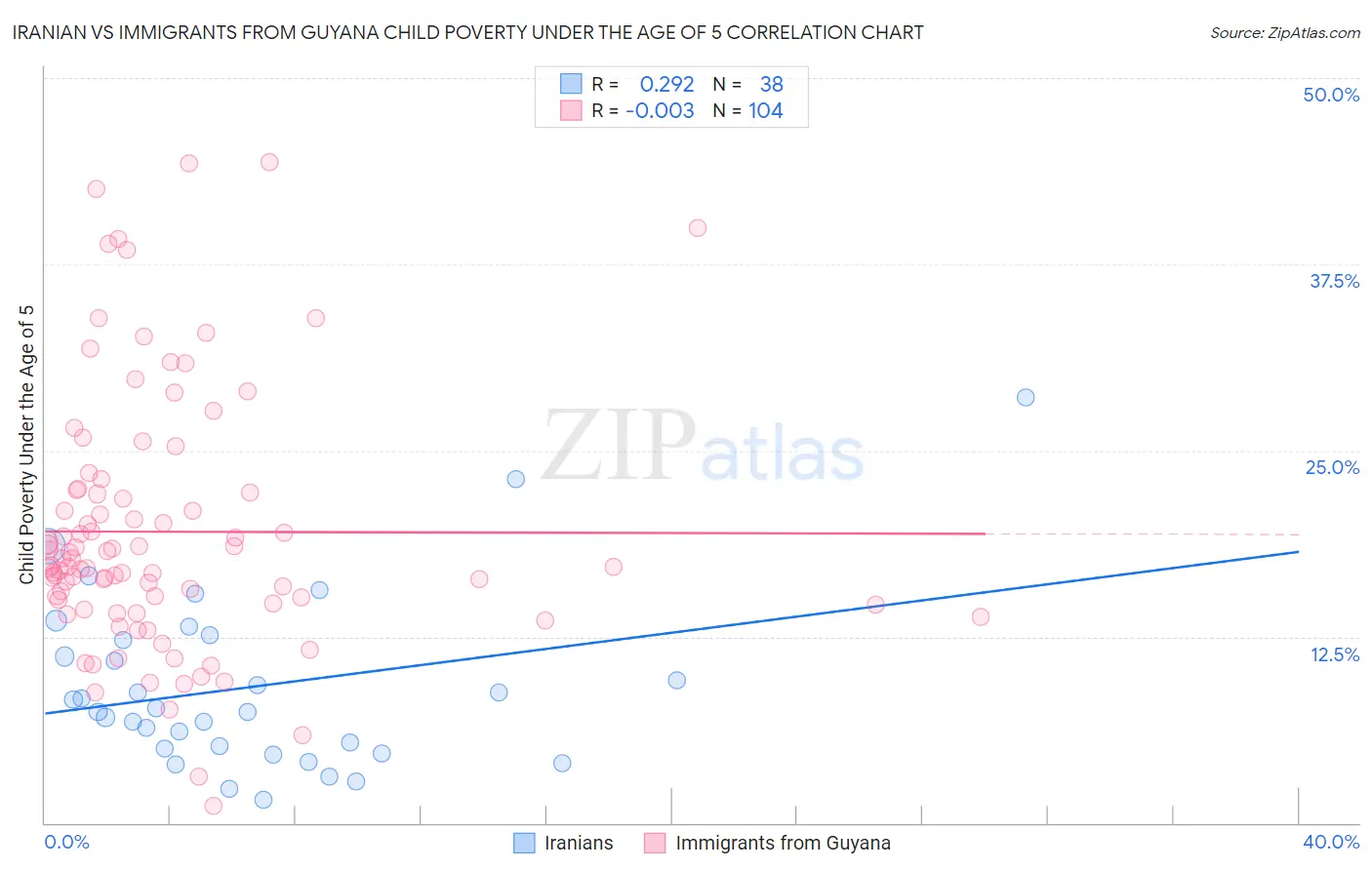 Iranian vs Immigrants from Guyana Child Poverty Under the Age of 5