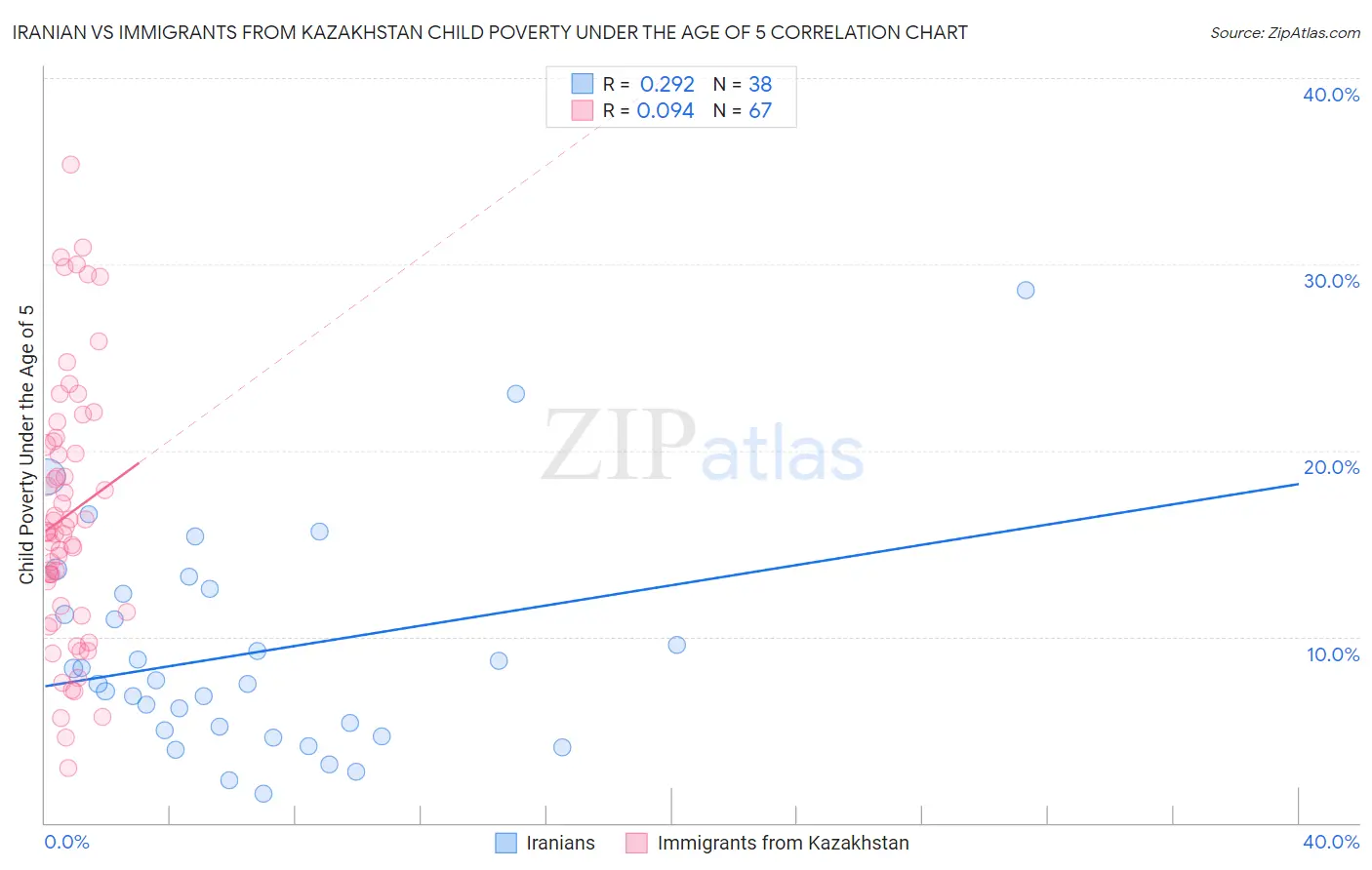 Iranian vs Immigrants from Kazakhstan Child Poverty Under the Age of 5