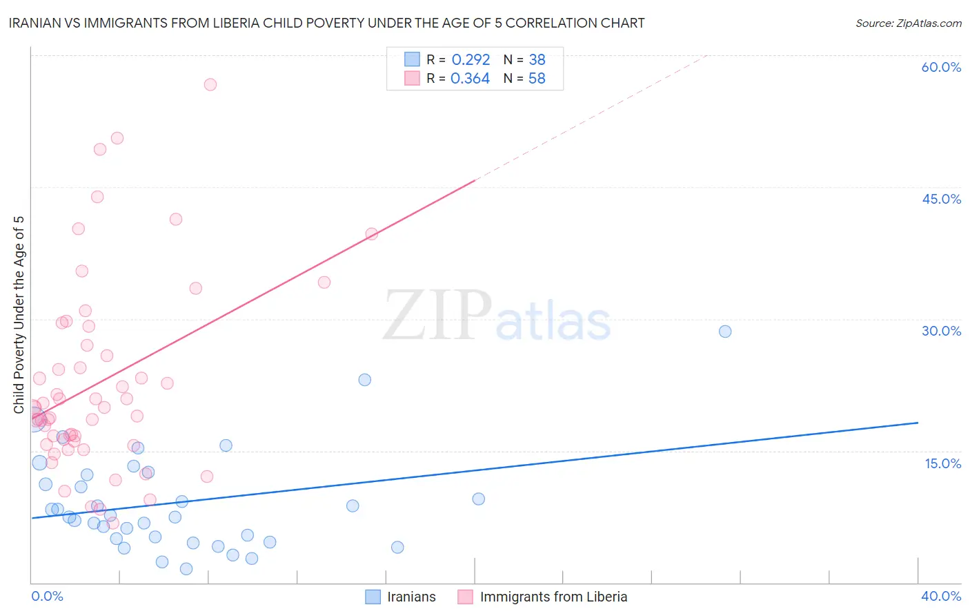 Iranian vs Immigrants from Liberia Child Poverty Under the Age of 5