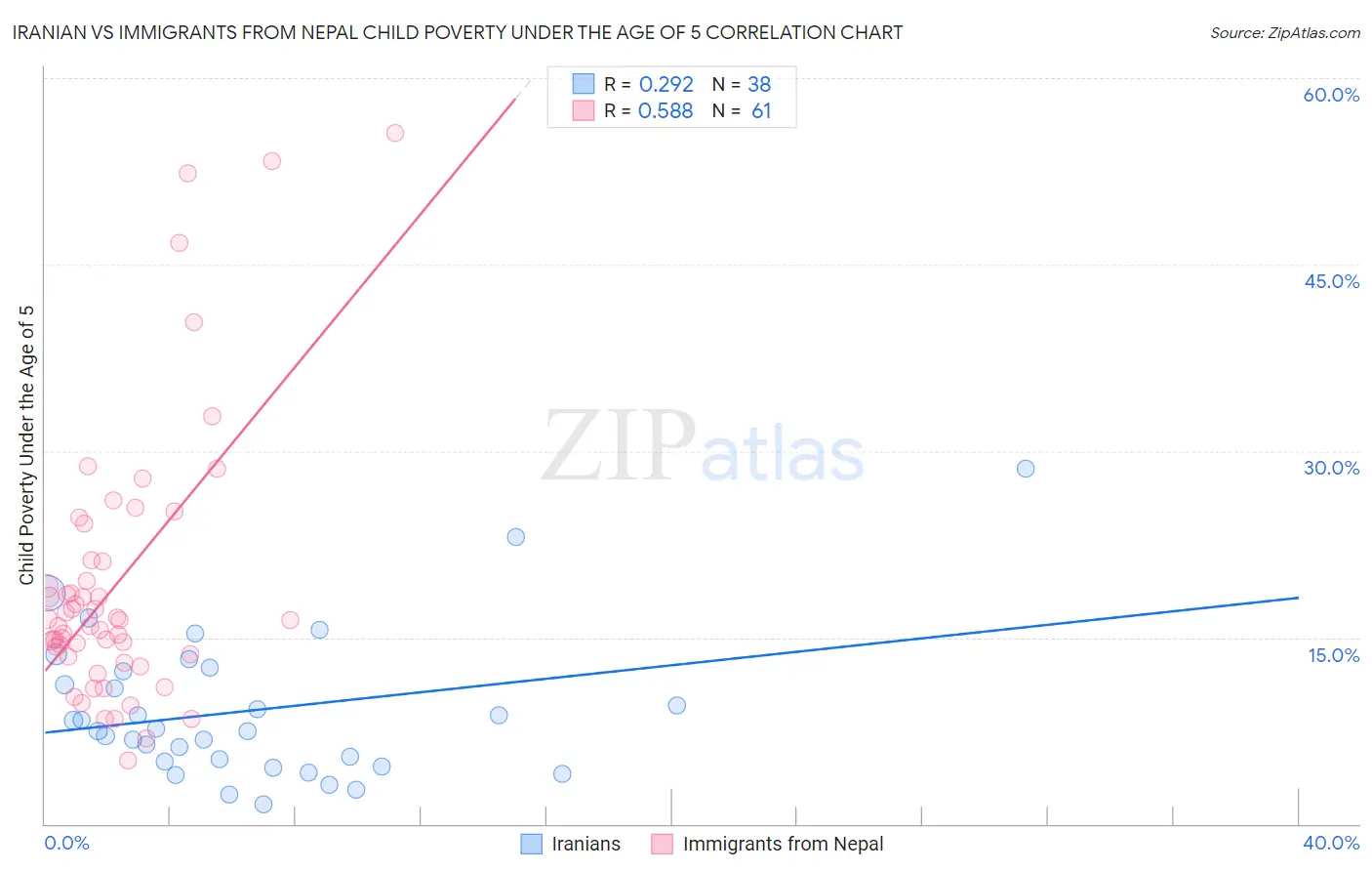 Iranian vs Immigrants from Nepal Child Poverty Under the Age of 5