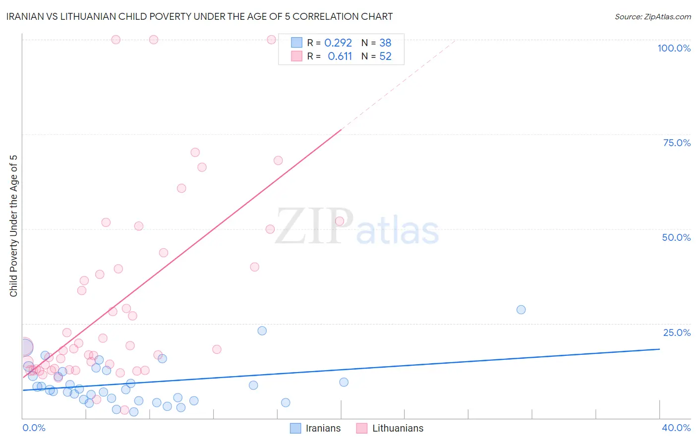 Iranian vs Lithuanian Child Poverty Under the Age of 5