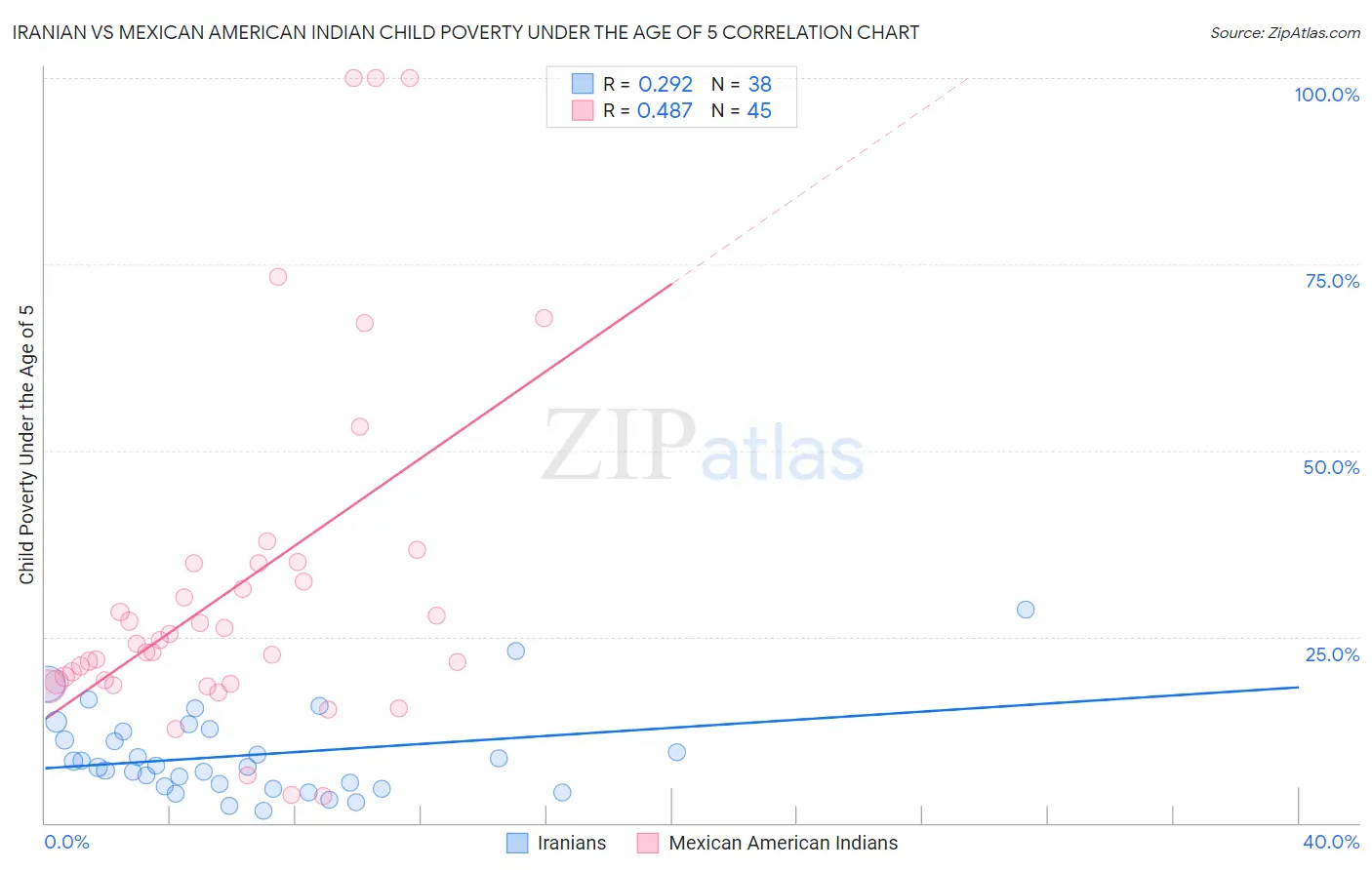 Iranian vs Mexican American Indian Child Poverty Under the Age of 5