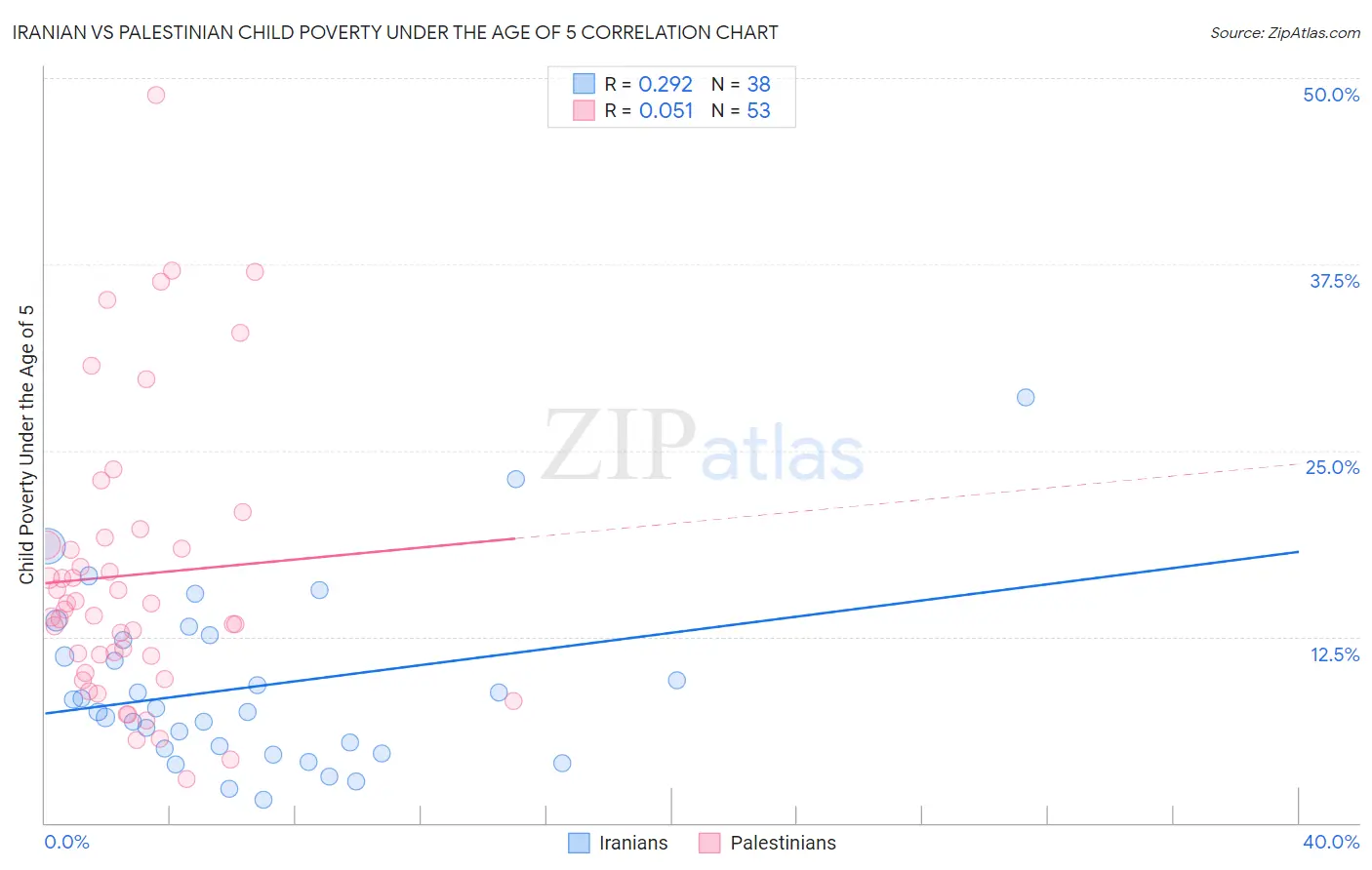 Iranian vs Palestinian Child Poverty Under the Age of 5