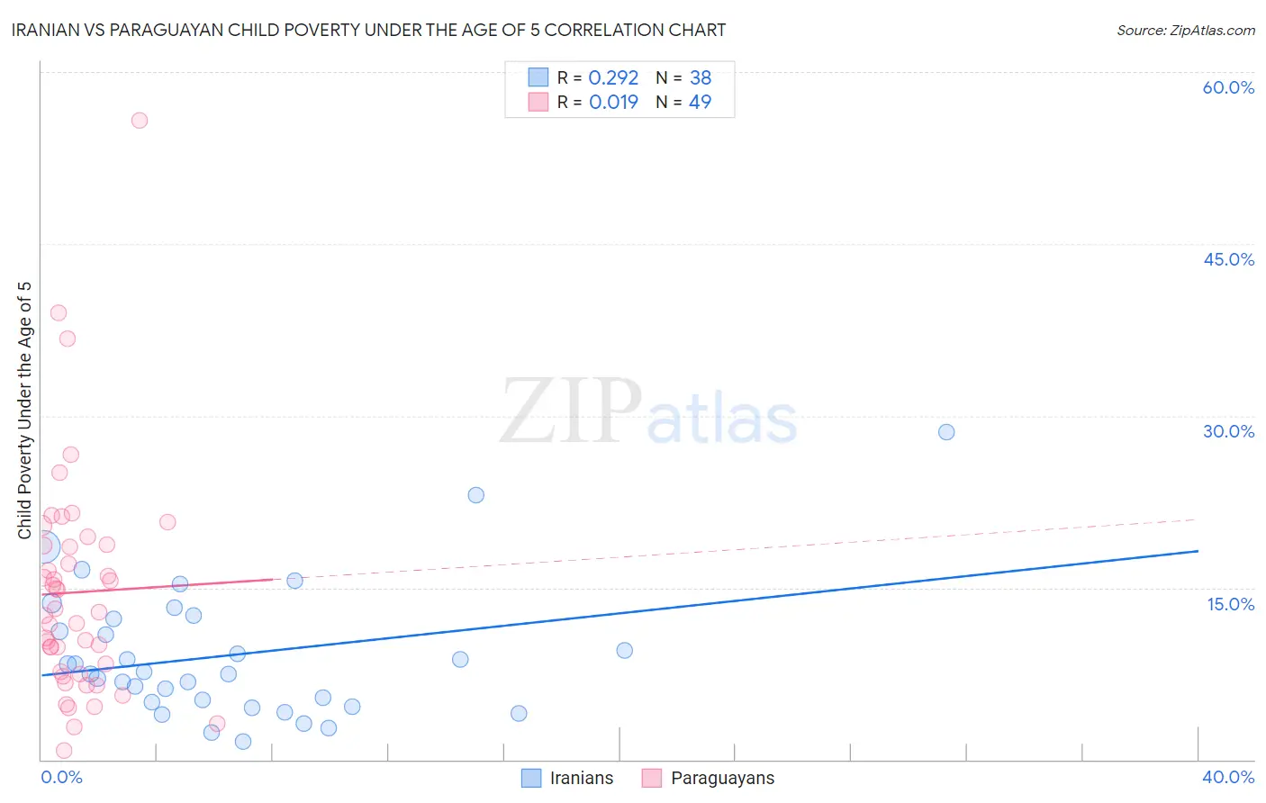 Iranian vs Paraguayan Child Poverty Under the Age of 5