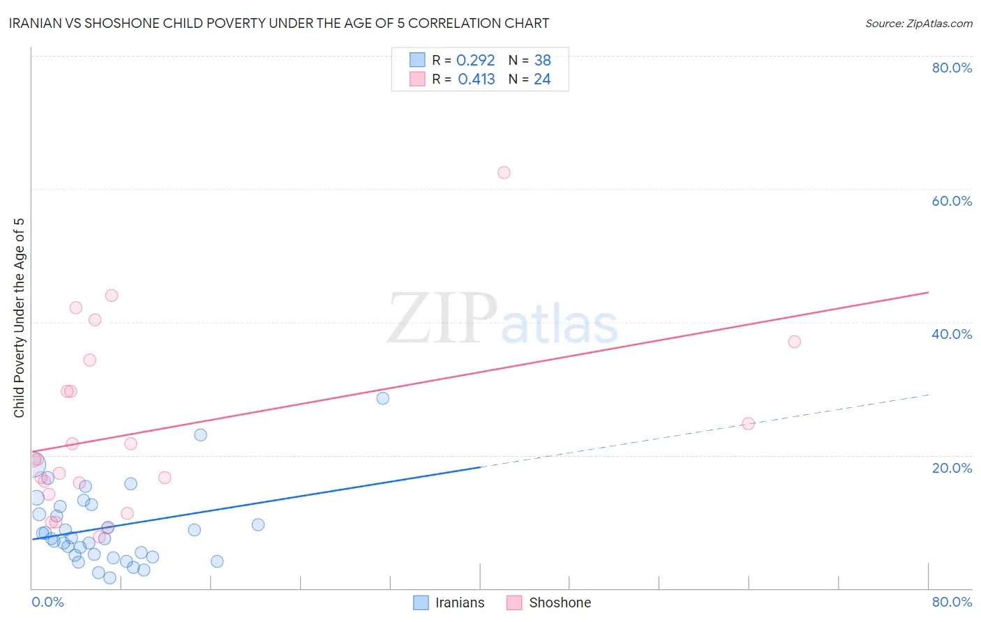 Iranian vs Shoshone Child Poverty Under the Age of 5