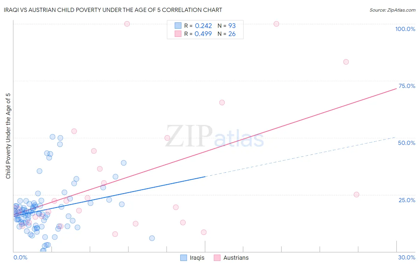 Iraqi vs Austrian Child Poverty Under the Age of 5