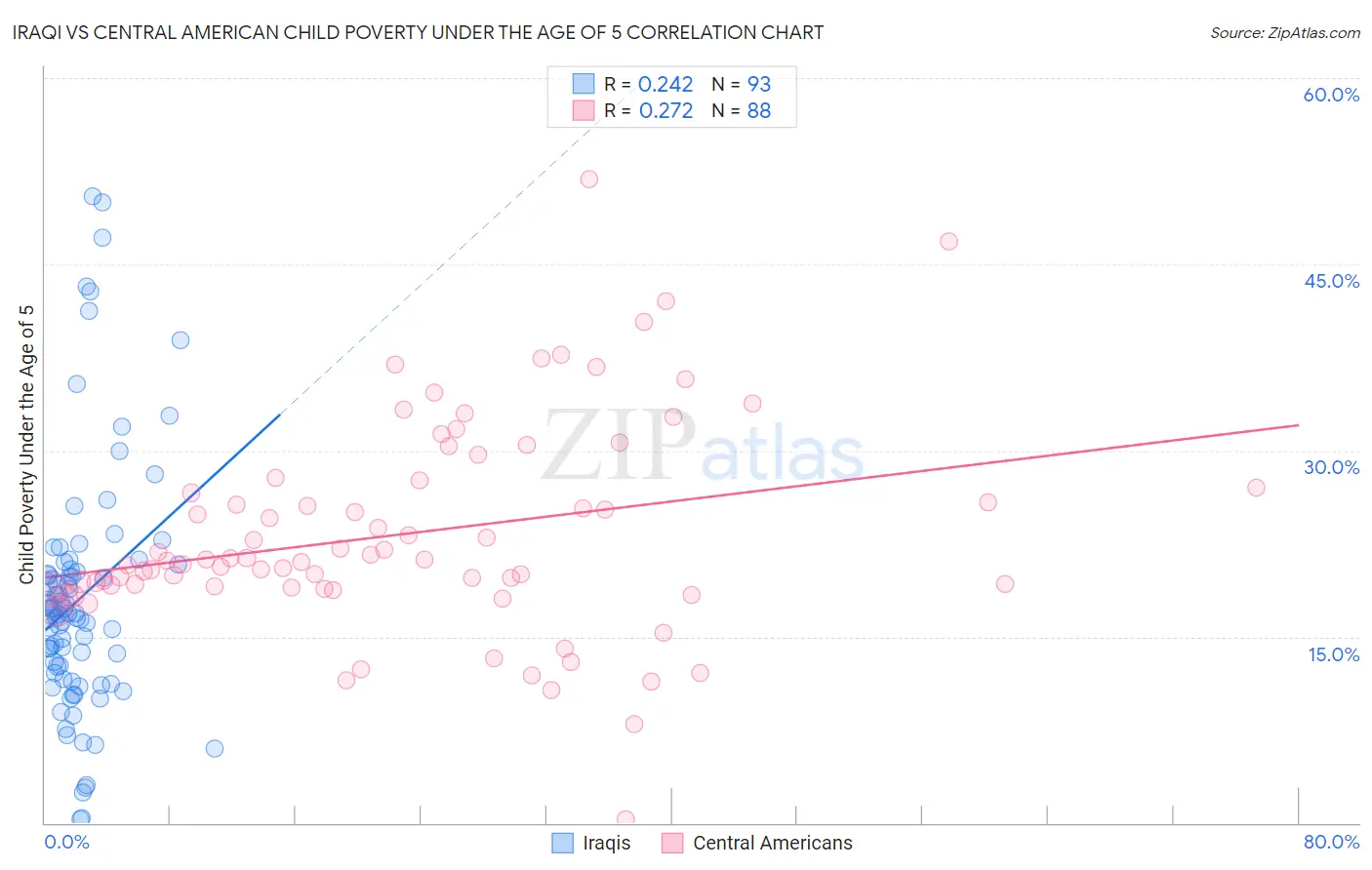 Iraqi vs Central American Child Poverty Under the Age of 5