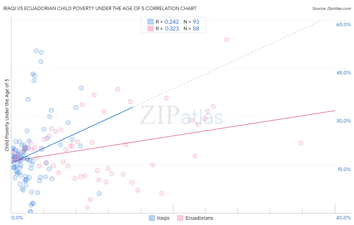 Iraqi vs Ecuadorian Child Poverty Under the Age of 5