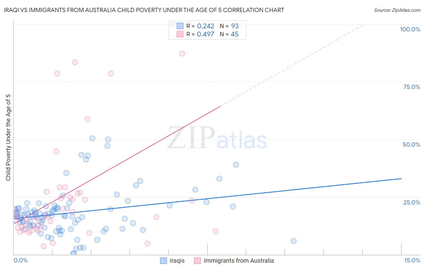 Iraqi vs Immigrants from Australia Child Poverty Under the Age of 5