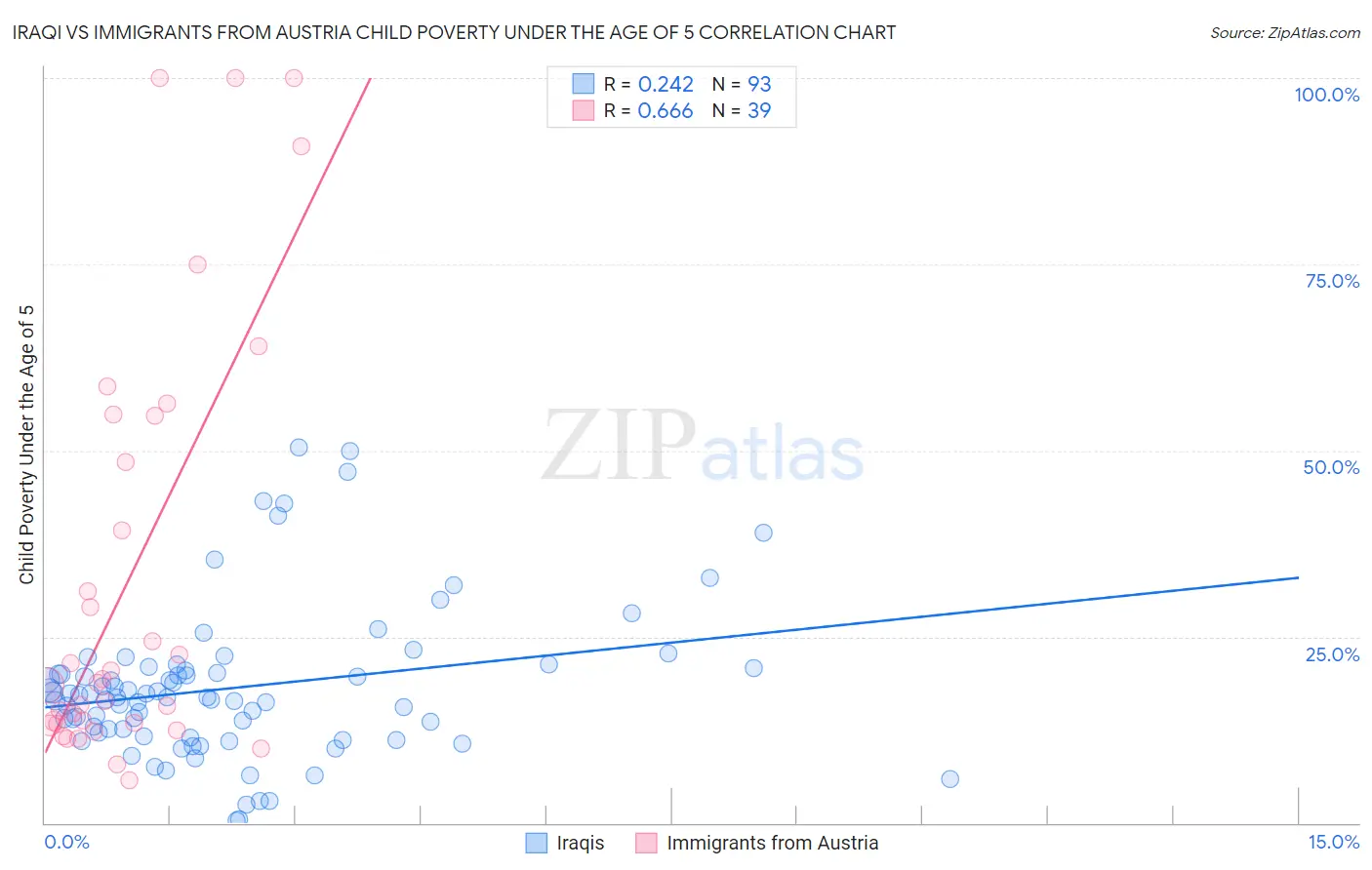 Iraqi vs Immigrants from Austria Child Poverty Under the Age of 5