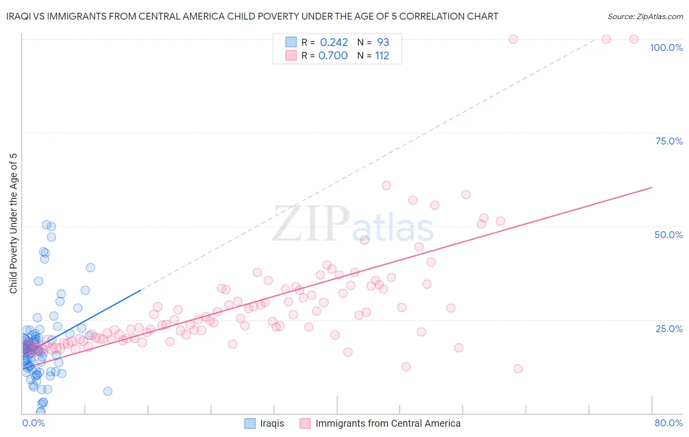 Iraqi vs Immigrants from Central America Child Poverty Under the Age of 5