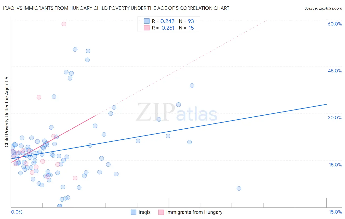 Iraqi vs Immigrants from Hungary Child Poverty Under the Age of 5