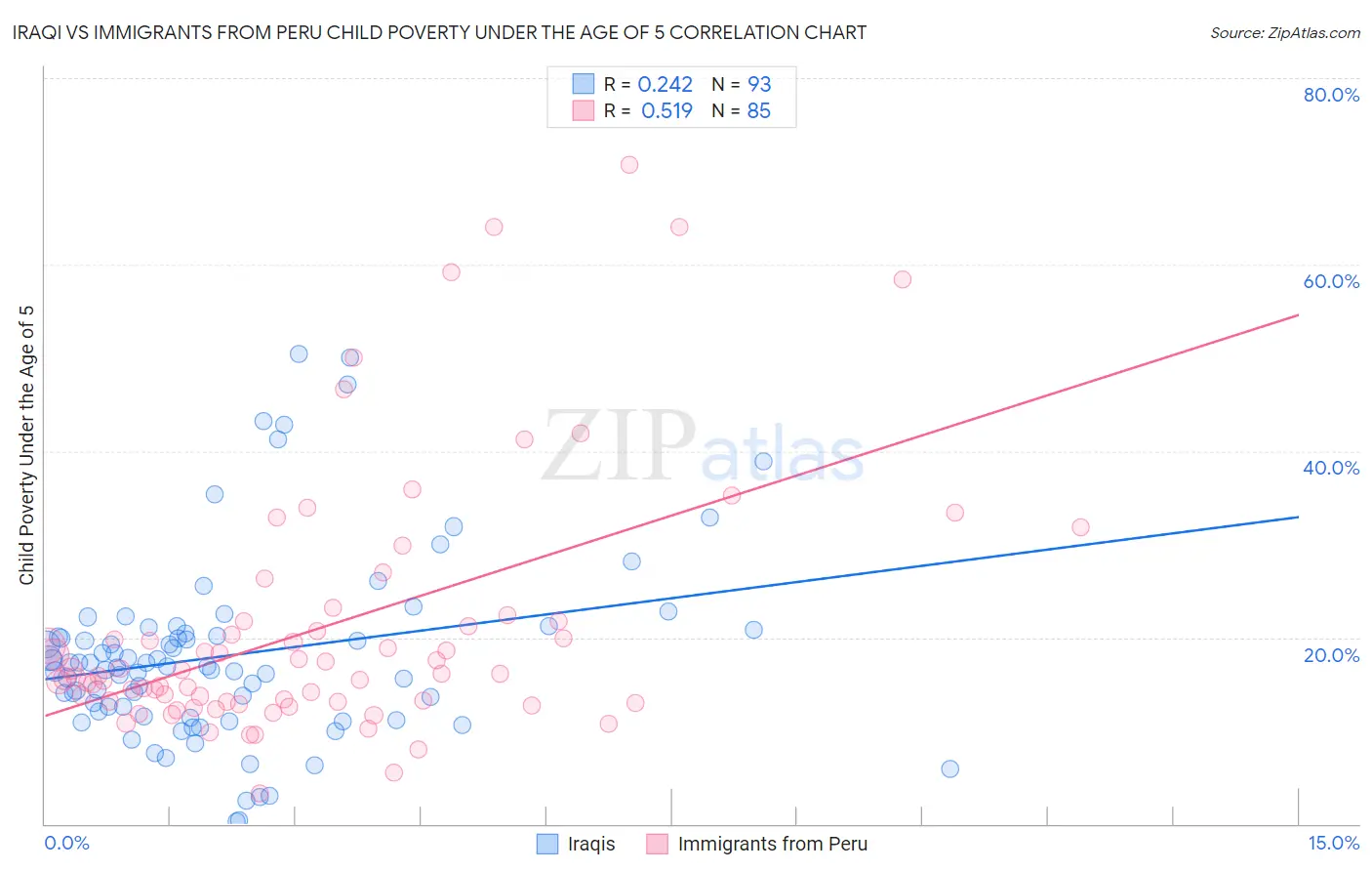 Iraqi vs Immigrants from Peru Child Poverty Under the Age of 5