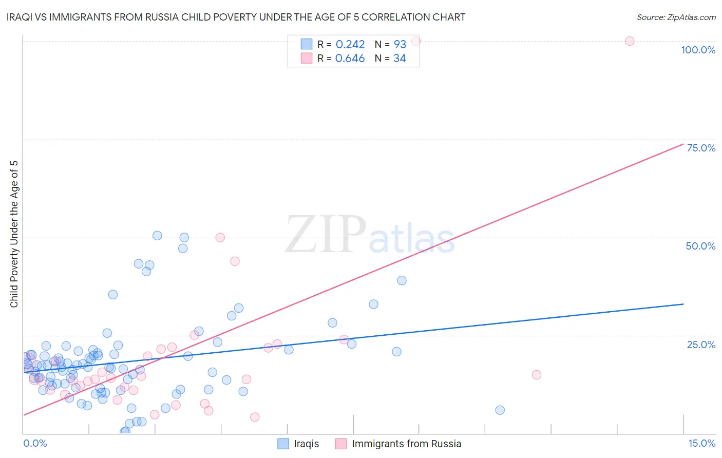 Iraqi vs Immigrants from Russia Child Poverty Under the Age of 5