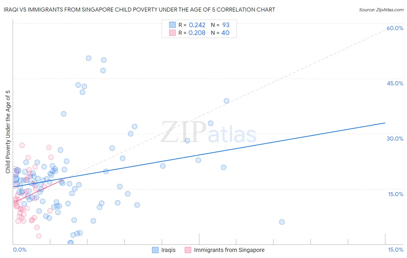 Iraqi vs Immigrants from Singapore Child Poverty Under the Age of 5