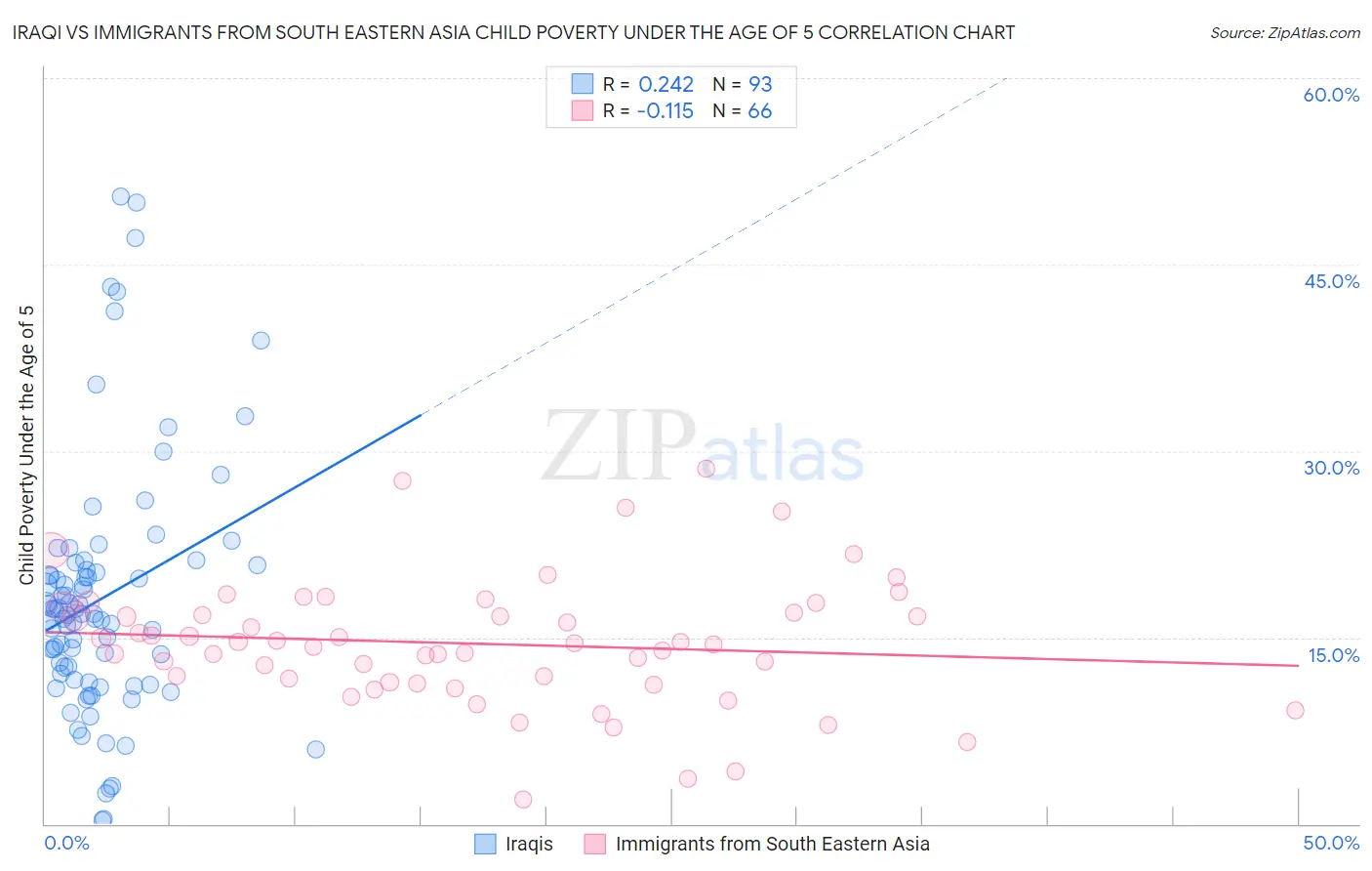 Iraqi vs Immigrants from South Eastern Asia Child Poverty Under the Age of 5