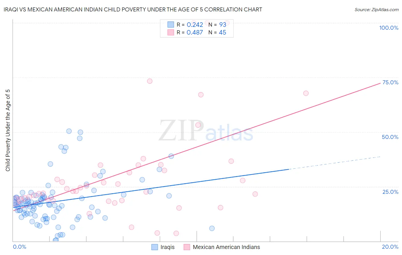 Iraqi vs Mexican American Indian Child Poverty Under the Age of 5
