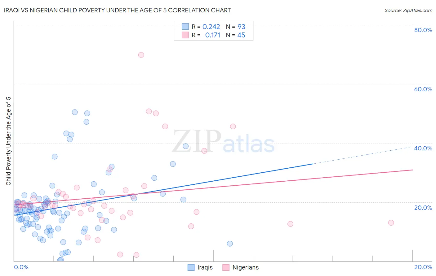 Iraqi vs Nigerian Child Poverty Under the Age of 5