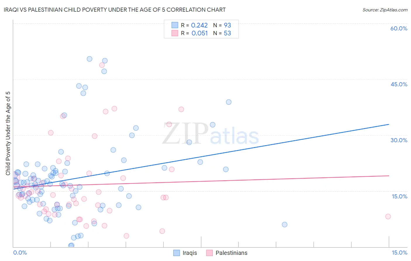 Iraqi vs Palestinian Child Poverty Under the Age of 5