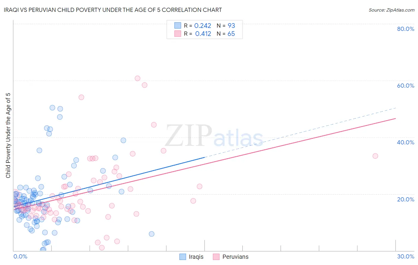 Iraqi vs Peruvian Child Poverty Under the Age of 5