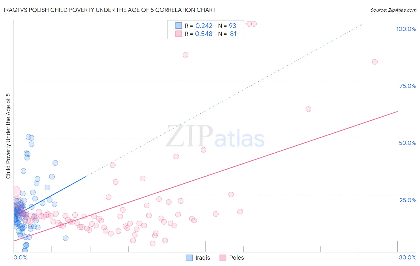 Iraqi vs Polish Child Poverty Under the Age of 5