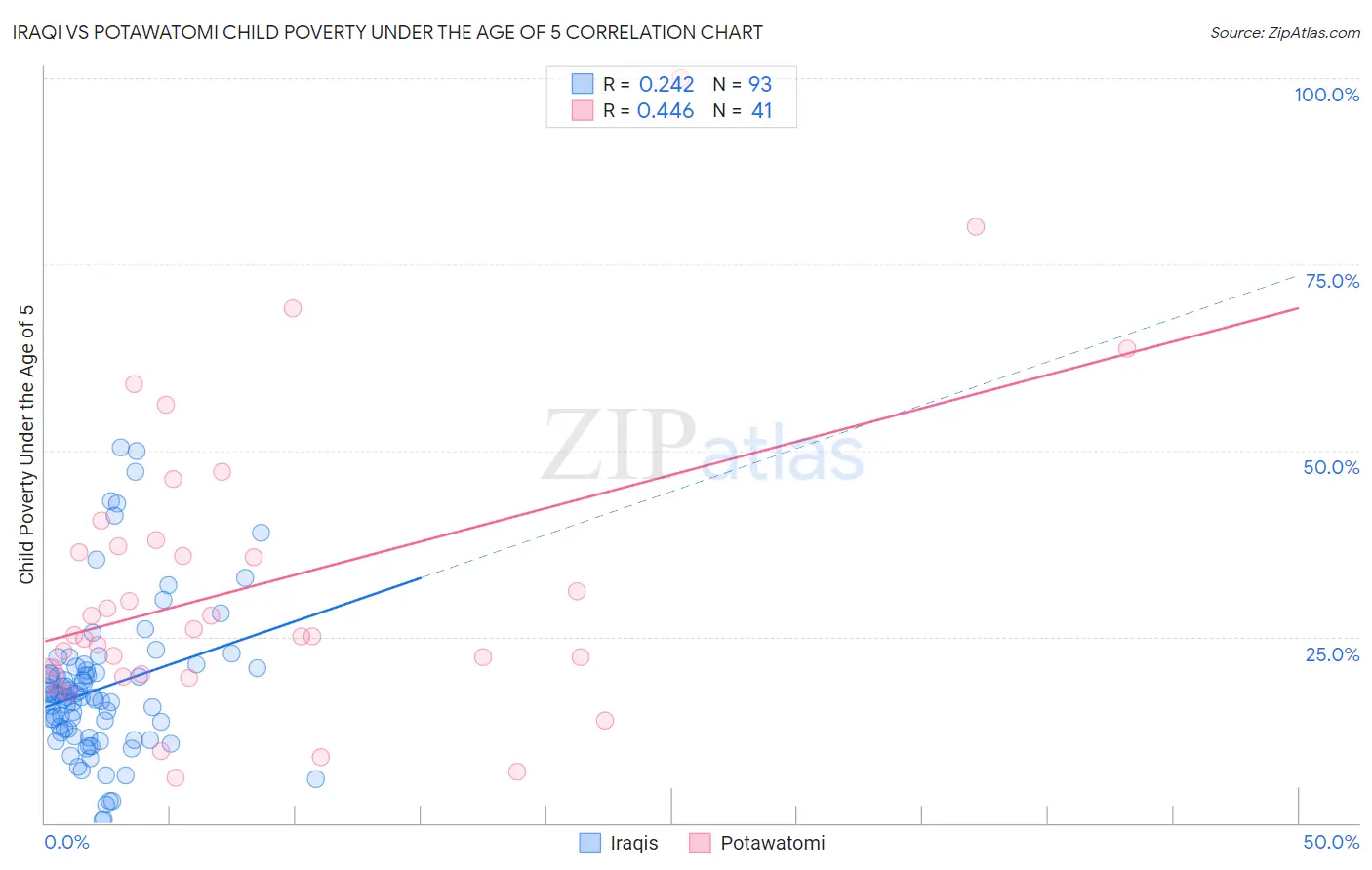 Iraqi vs Potawatomi Child Poverty Under the Age of 5